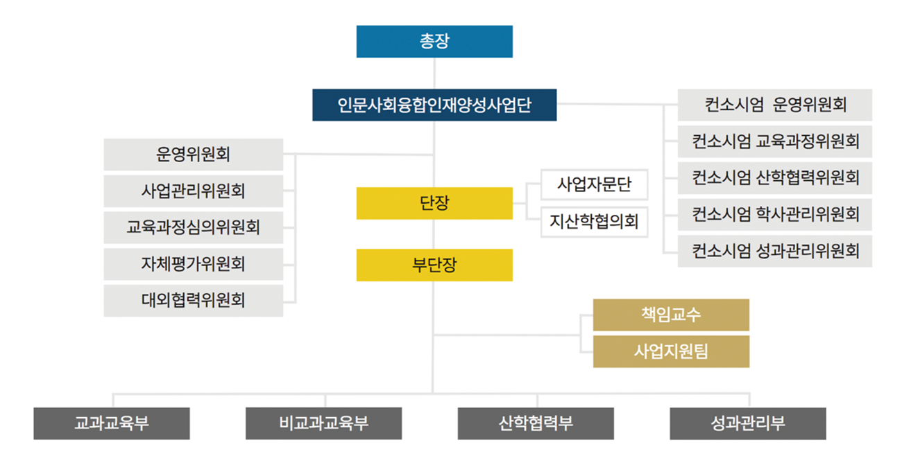 조직도